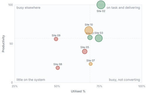Fettle's command view for people: each site plotted by how much of the shift is on the system against productivity, sorted into on task and delivering, busy elsewhere, busy not converting and little on the system.