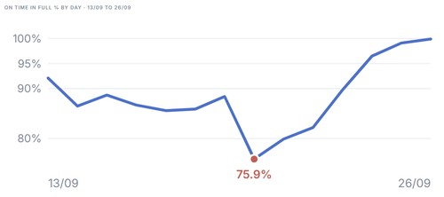 Fettle's command view for the SLA: on time in full by day from 13 to 26 September, dipping to 75.9 per cent before climbing back towards 100, with each site ranked from 44.8 to 98.7 per cent.
