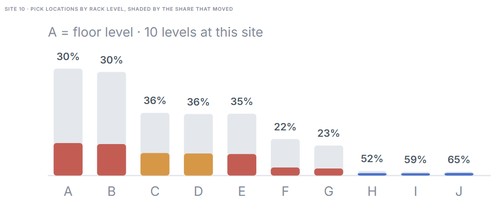 Fettle's command view for stock: Site 10's pick locations by rack level, shaded by the share that moved in seven days, with floor level at 30 per cent and levels F and G at 22 and 23 per cent.